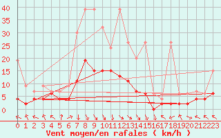 Courbe de la force du vent pour Altdorf