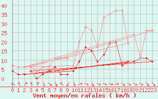 Courbe de la force du vent pour Meiringen