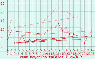 Courbe de la force du vent pour Ile Rousse (2B)