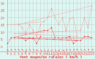 Courbe de la force du vent pour Flhli