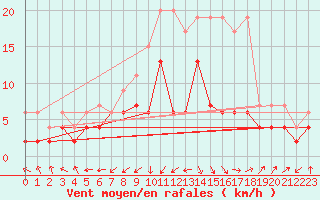 Courbe de la force du vent pour Rnenberg