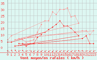 Courbe de la force du vent pour Lichtentanne