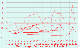 Courbe de la force du vent pour Tours (37)