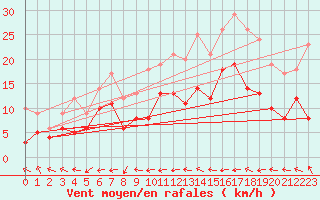 Courbe de la force du vent pour Tours (37)