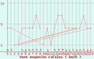 Courbe de la force du vent pour Feldkirchen