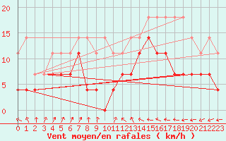 Courbe de la force du vent pour Anvers (Be)