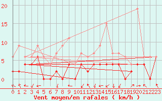 Courbe de la force du vent pour Paray-le-Monial - St-Yan (71)