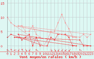 Courbe de la force du vent pour Epinal (88)