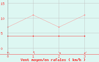 Courbe de la force du vent pour Turnu Magurele