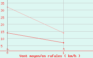 Courbe de la force du vent pour Berlin-Tempelhof