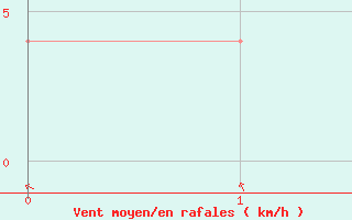 Courbe de la force du vent pour Vaala Pelso