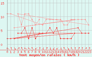 Courbe de la force du vent pour Gttingen