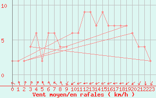 Courbe de la force du vent pour Oviedo
