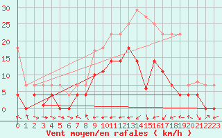 Courbe de la force du vent pour Reinosa