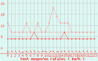 Courbe de la force du vent pour Virrat Aijanneva