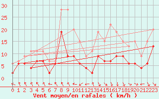 Courbe de la force du vent pour Saint-Girons (09)