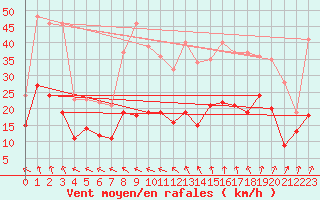 Courbe de la force du vent pour Ile d