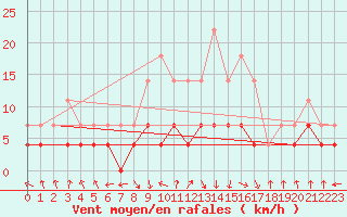 Courbe de la force du vent pour Zalau