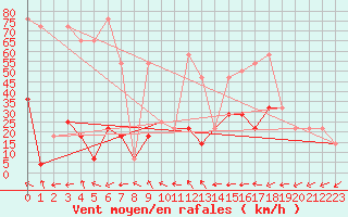 Courbe de la force du vent pour Galzig