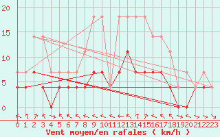 Courbe de la force du vent pour Botosani