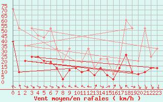 Courbe de la force du vent pour Meiringen