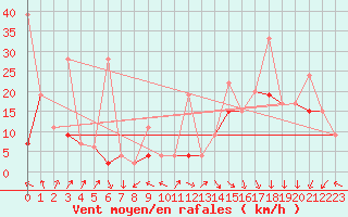 Courbe de la force du vent pour Pilatus