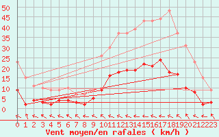 Courbe de la force du vent pour Ristolas - La Monta (05)