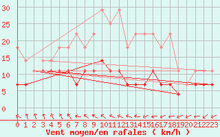 Courbe de la force du vent pour Kleiner Feldberg / Taunus