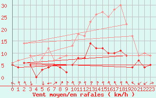 Courbe de la force du vent pour Strasbourg (67)