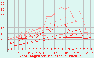 Courbe de la force du vent pour Saint-Brieuc (22)