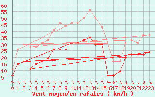 Courbe de la force du vent pour Mont-Aigoual (30)