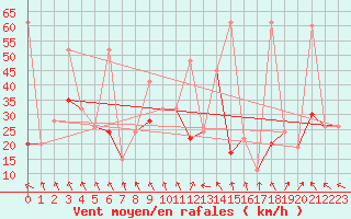 Courbe de la force du vent pour Guetsch