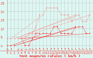 Courbe de la force du vent pour Vaslui