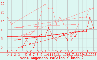 Courbe de la force du vent pour Toulouse-Francazal (31)