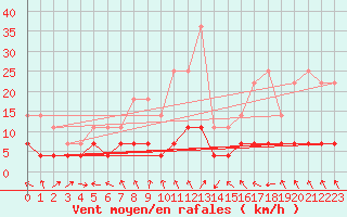 Courbe de la force du vent pour Stora Spaansberget