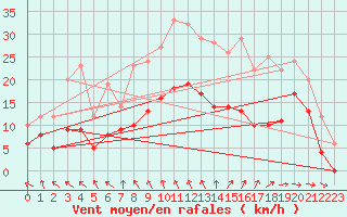 Courbe de la force du vent pour Angoulme - Brie Champniers (16)