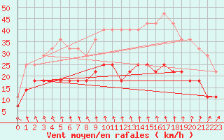 Courbe de la force du vent pour Helsinki Kaisaniemi