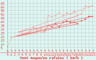 Courbe de la force du vent pour Valley