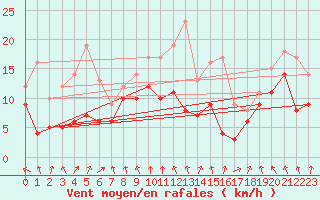 Courbe de la force du vent pour Brest (29)
