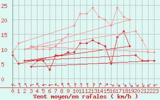 Courbe de la force du vent pour Rochefort Saint-Agnant (17)