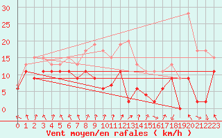 Courbe de la force du vent pour Chlons-en-Champagne (51)