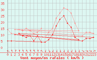 Courbe de la force du vent pour Pointe de Socoa (64)