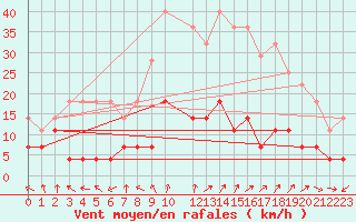 Courbe de la force du vent pour Palacios de la Sierra