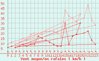 Courbe de la force du vent pour Pointe de Socoa (64)