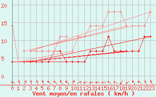 Courbe de la force du vent pour Ummendorf