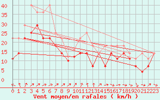 Courbe de la force du vent pour Zugspitze