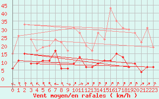 Courbe de la force du vent pour Guret Saint-Laurent (23)