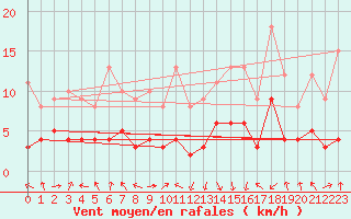Courbe de la force du vent pour Chambry / Aix-Les-Bains (73)