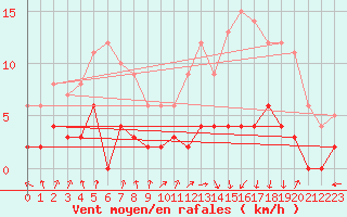 Courbe de la force du vent pour Aston - Plateau de Beille (09)