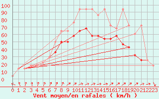 Courbe de la force du vent pour Sonnblick - Autom.